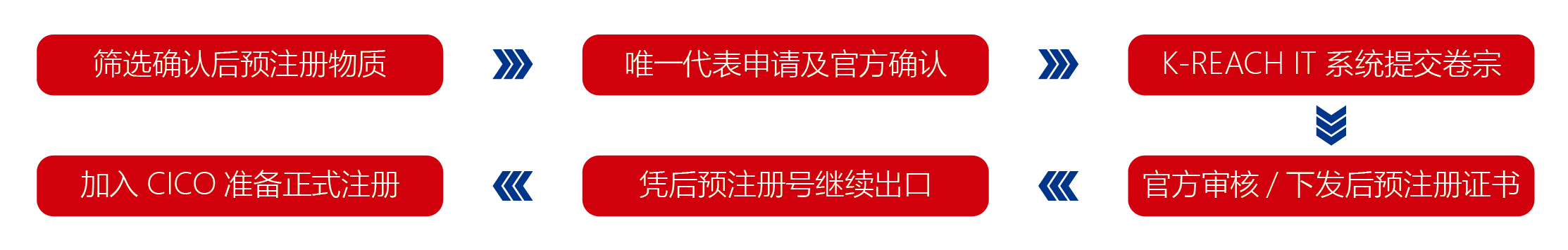 预注册流程 预注册流程