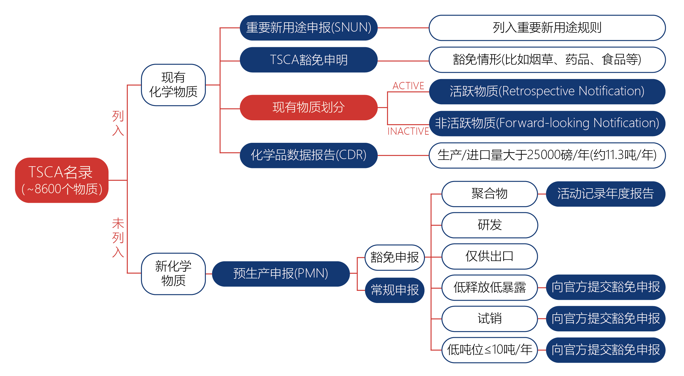 美国TSCA 美国TSCA