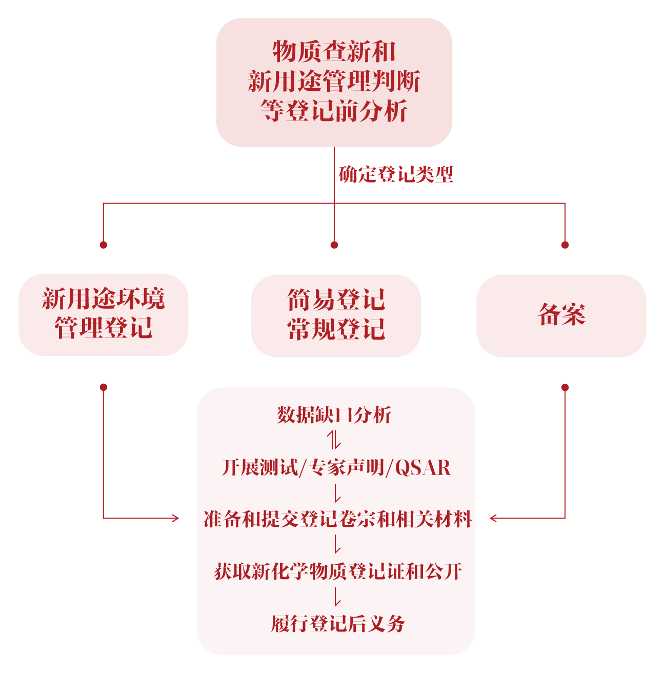 新化学物质登记 新化学物质登记