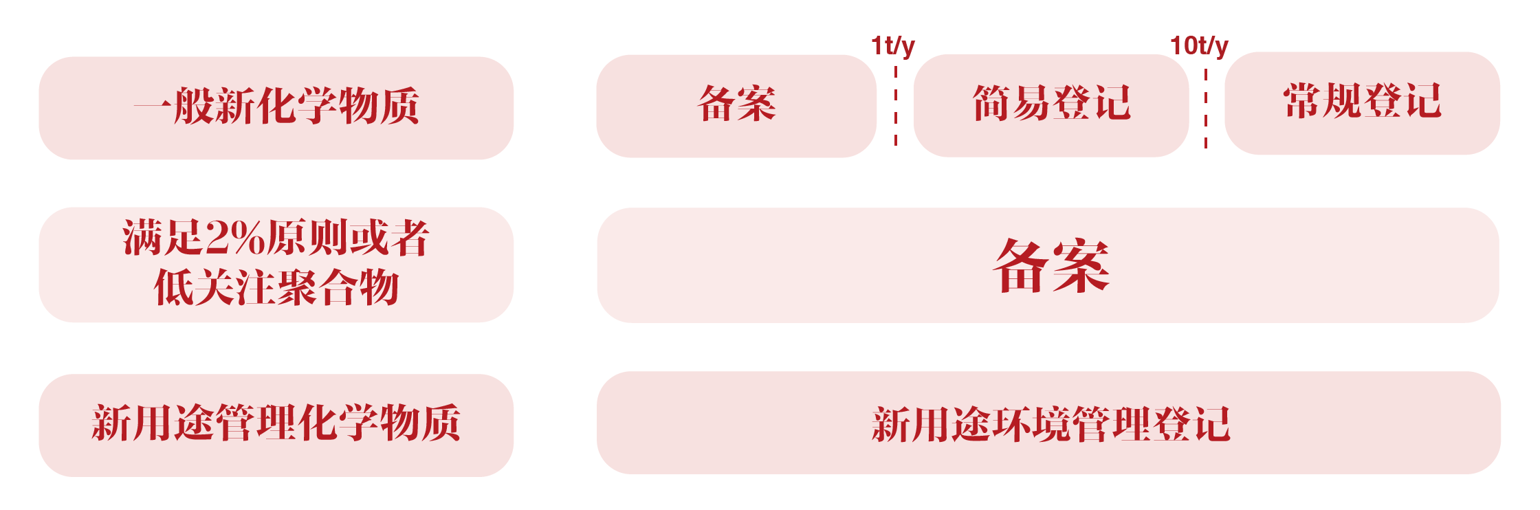 新化学物质登记 新化学物质登记