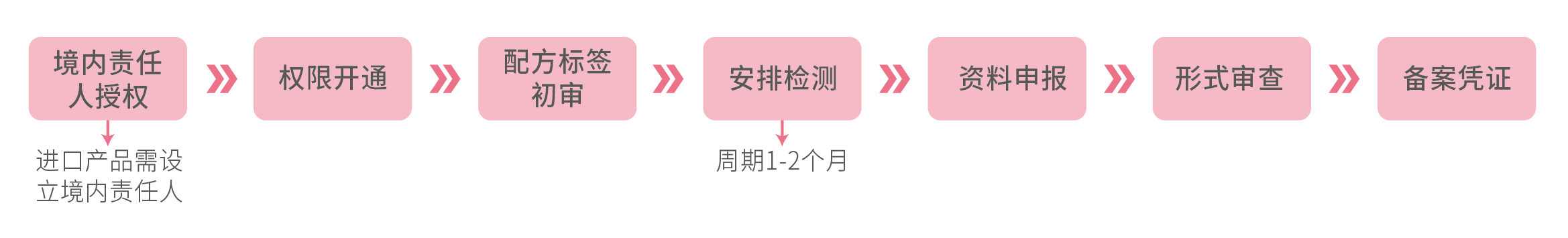 普通化妆品备案周期