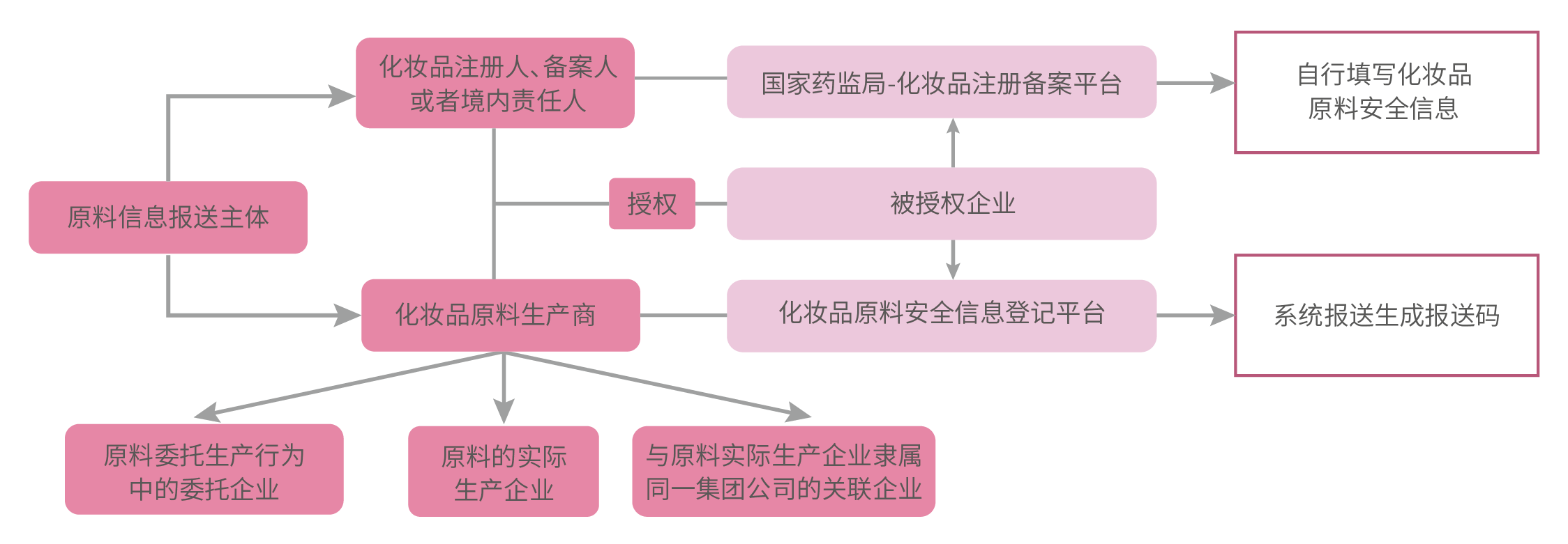 化妆品原料报送流程 化妆品原料报送流程