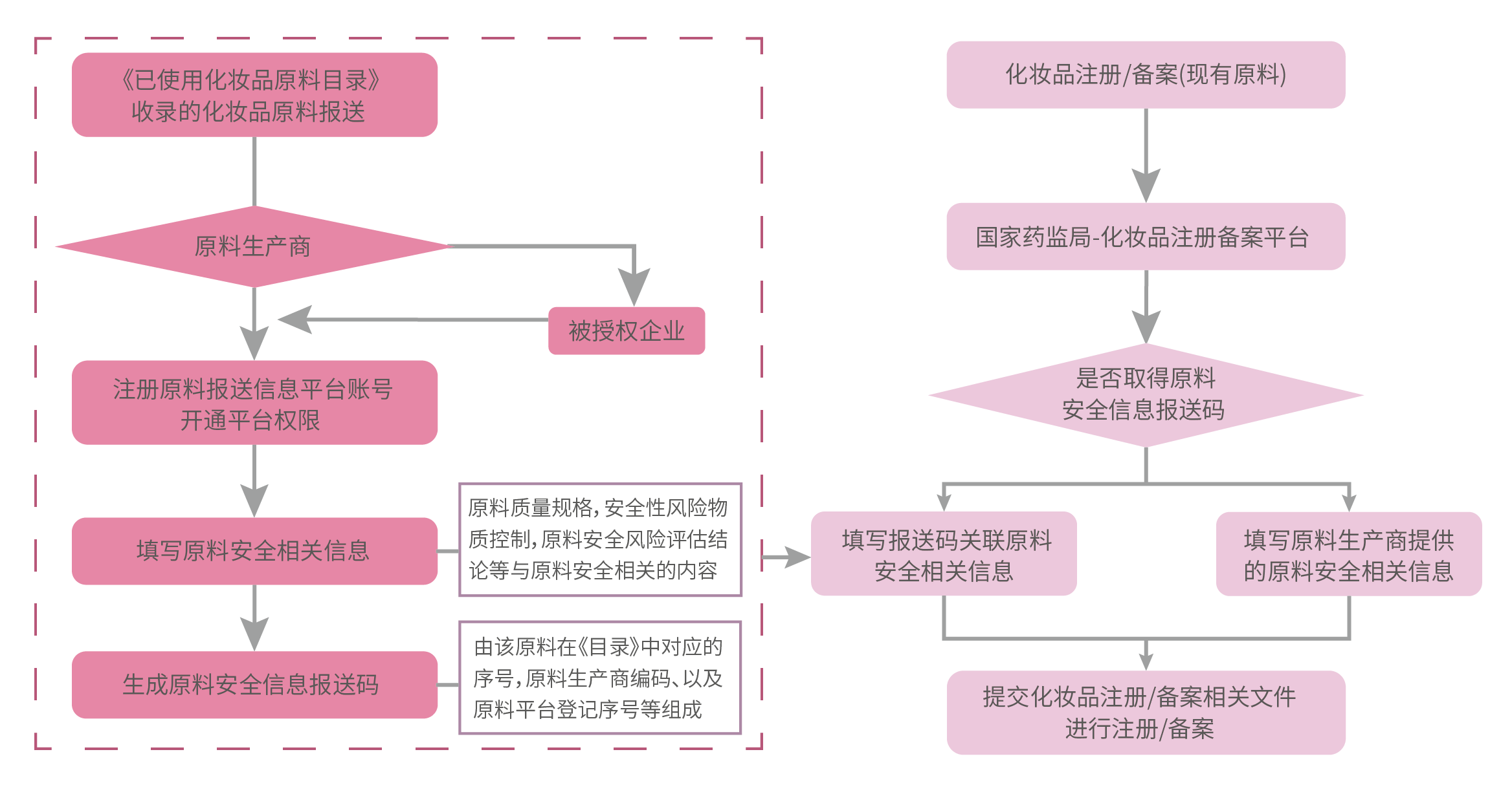 化妆品原料报送方式 化妆品原料报送方式