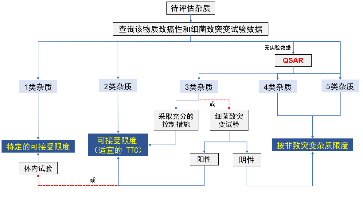 杂质致突变性分类评估流程  杂质致突变性分类评估流程