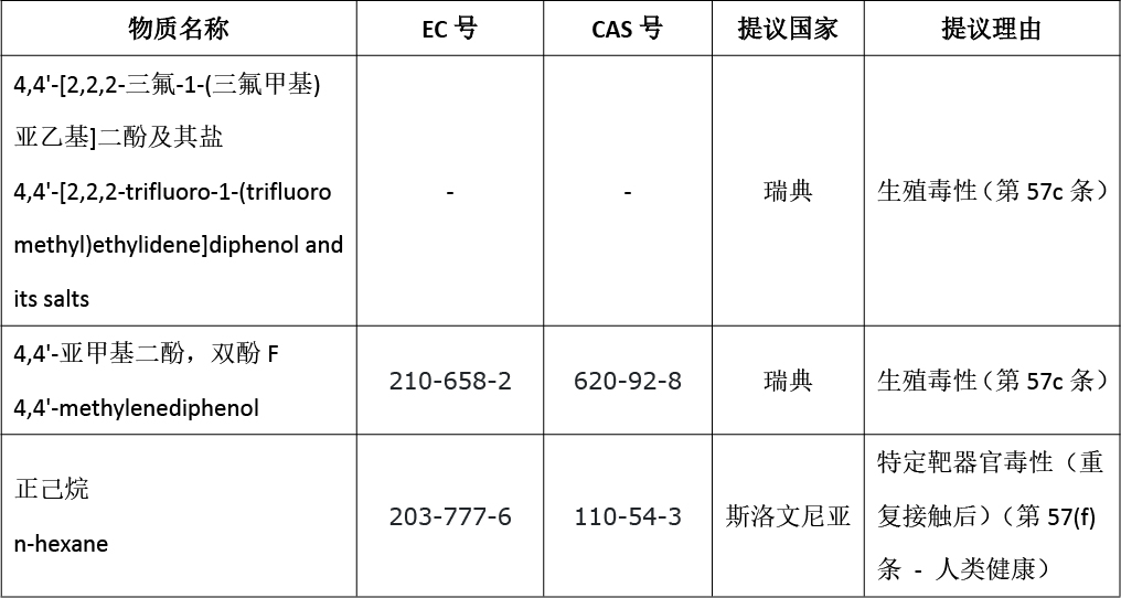 3项评议物质相关信息 3项评议物质相关信息