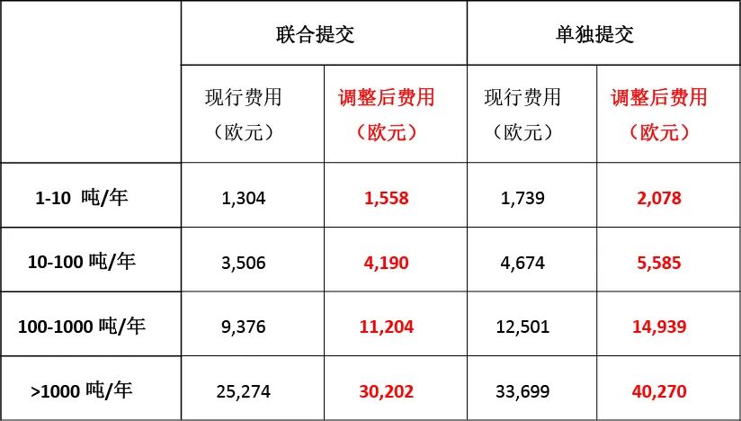 行政费调整前后对比 行政费调整前后对比