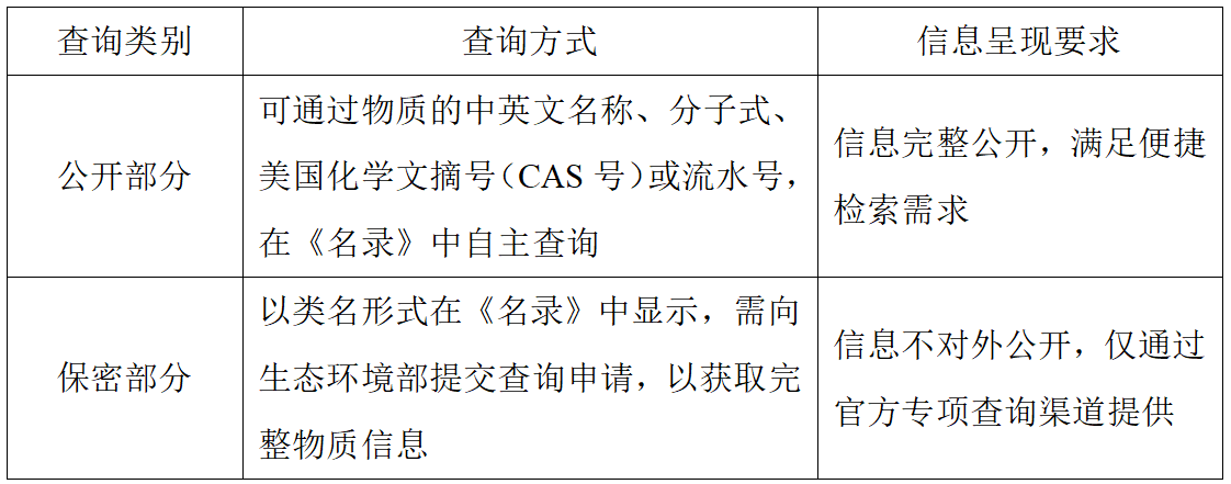 《名录》查询类别的具体内容 《名录》查询类别的具体内容