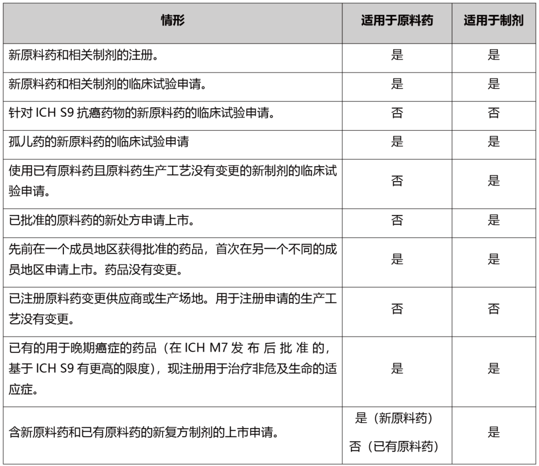 表1 ICH M7指导原则适用情形
