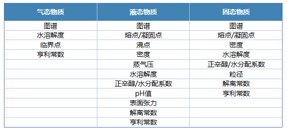 物理化学性质最低要求数据