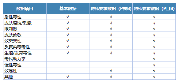 健康毒理学最低要求数据