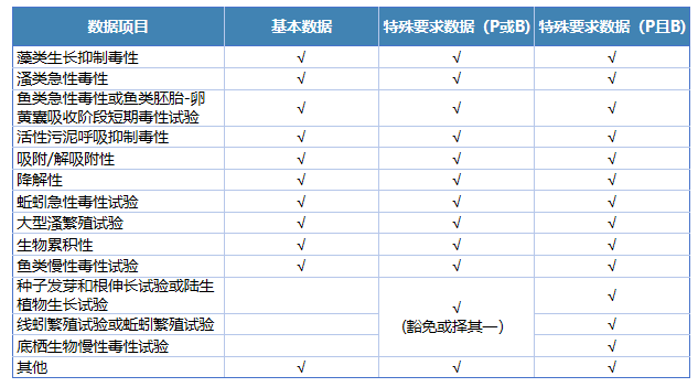 生态毒理学最低要求数据