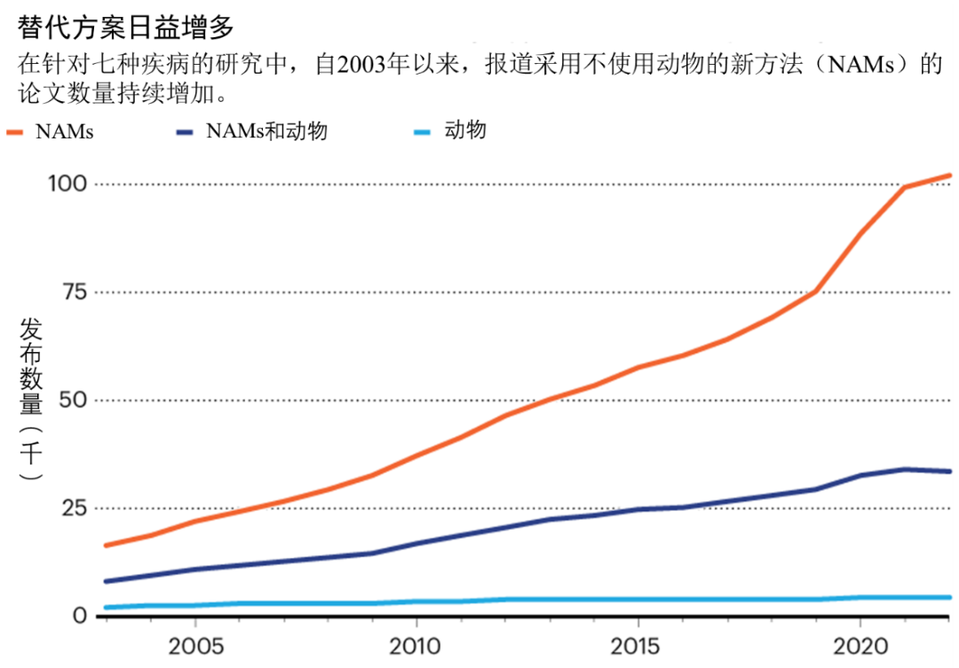  图1 2003-2022年，七个研究领域中报告仅使用非动物模型（NAMs）、非动物模型与动物模型结合以及仅使用动物模型的文献总数（Kwon, D., 2026）