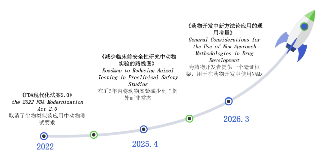图1 美国FDA推行非动物替代试验关键节点