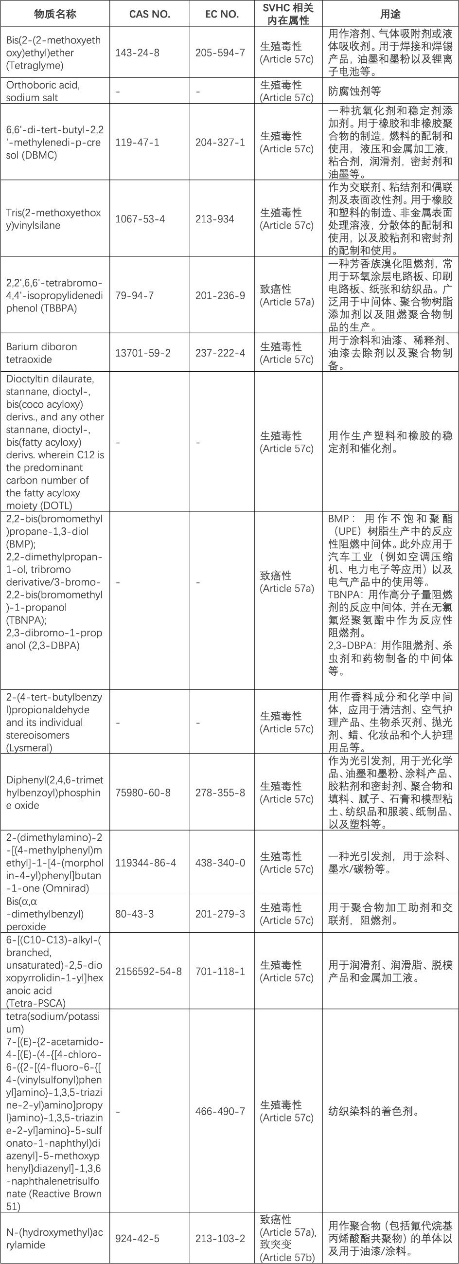 纳入公众咨询的物质清单