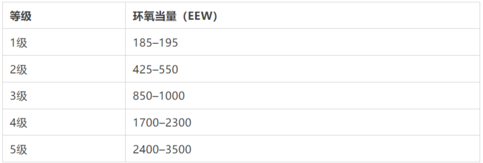 按环氧当量（EEW）划分的5个等级